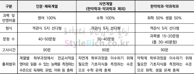 경희대 편입 2022학년도 기출문제가 궁금하다면? 경희대 편입 2022학년도 기출문제가 궁금하다면?