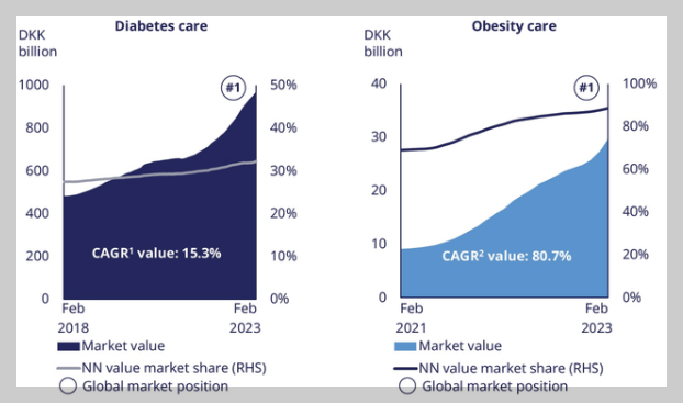 당뇨병 시장(좌측)과 비만치료제시장(우측)의 규모와 현재 노보노디스크의 점유율 및 매출