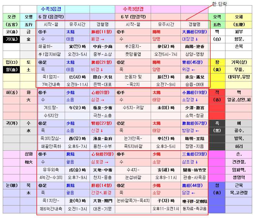 유주의 흐름 순서 유주의 흐름 순서