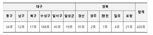  대구경북 전세형 임대주택 공급계획