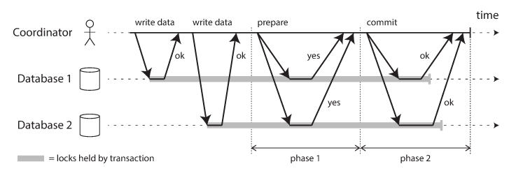 2 phase commit