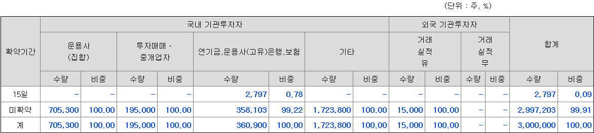 유진스팩10호 보호예수