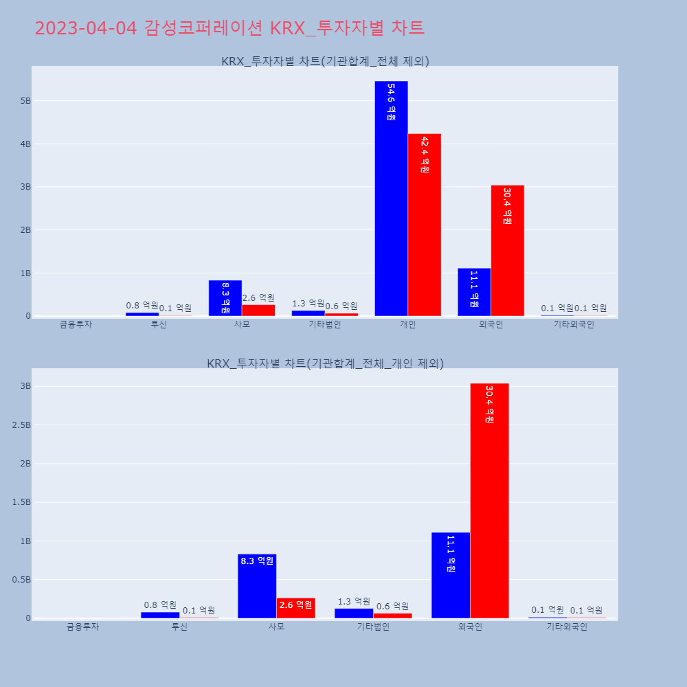 감성코퍼레이션_KRX_투자자별_차트
