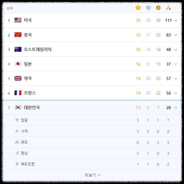 파리 올림픽 14~15일차 메달 현황(출처:네이버스포츠)