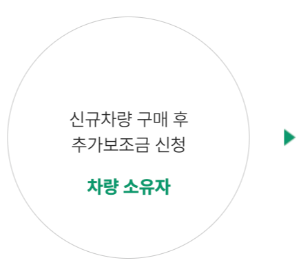 조기 폐차 지원금 신청방법