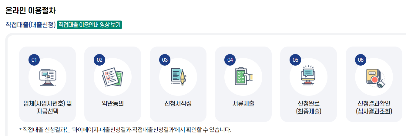 온라인대출절차