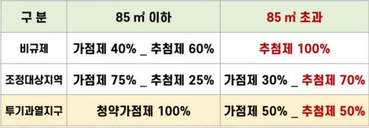 규재 지역 별 추첨제&#44; 가점제 비중