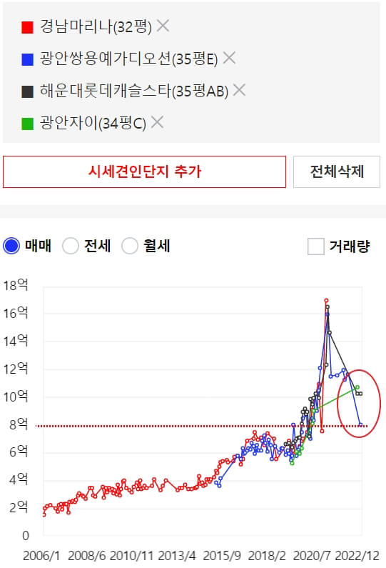 아파트-실거래가-비교-그래프