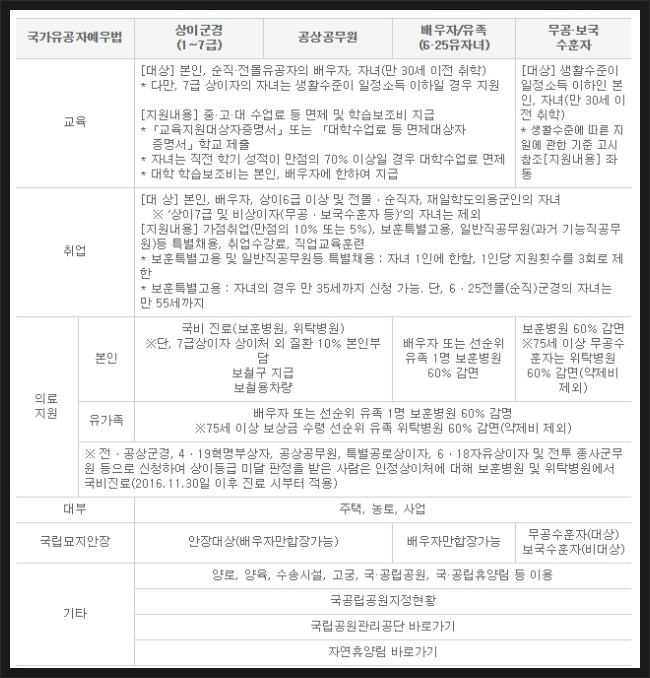 국가유공자 자녀 및 손자 손녀 혜택 총정리 유족연금 알려드립니다 :: 2tv 저녁 생생정보 국가유공자 자녀 및 손자 손녀 혜택 총정리 유족연금 알려드립니다 :: 2Tv 저녁 생생정보