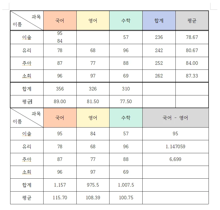 한글에서 2개의 표가 하나로 붙은 모습