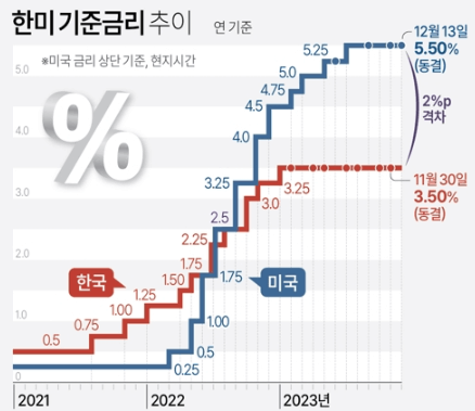 한미 기준금리