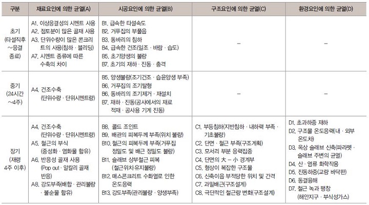  건축구조물의 구조적/비구조적 균열 원인의 종류 및 균열 저감대책