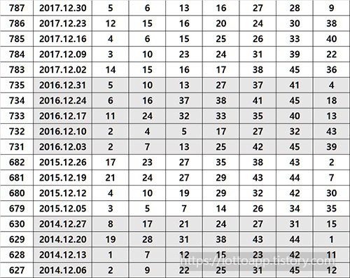 12월 역대 로또 당첨 번호 내역