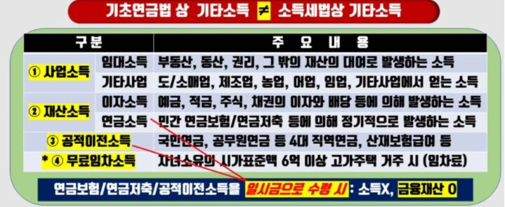  2022년 기초연금 수급자격 및 신청방법, 수령 금액, 국민연금 연계 감액
