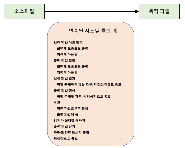 시스템 콜이 사용되는 방법 예