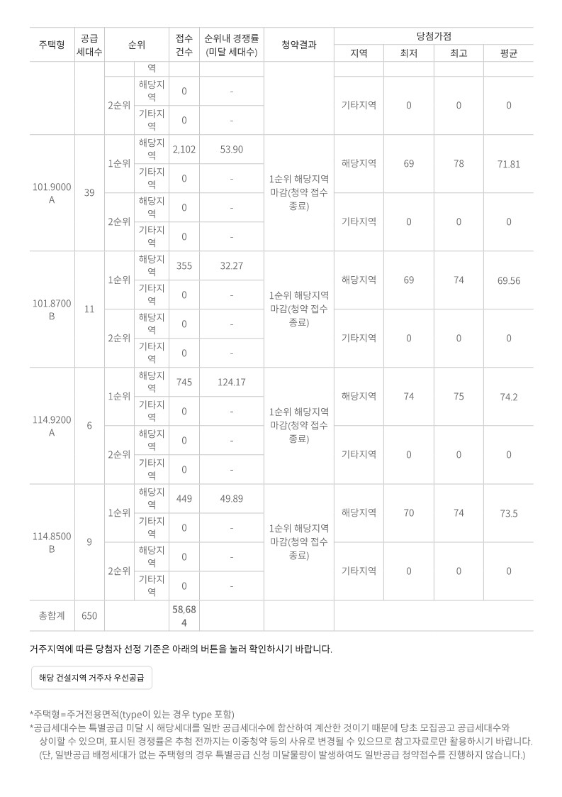 디에이치 방배 경쟁률 당첨 가점