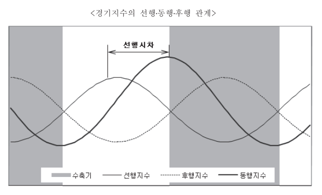 경기종합지수인 선행지수와 후행지수 동행지수와의 관계 그래프