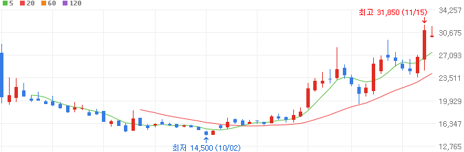 AI로봇-관련주-전진건설로봇-주가