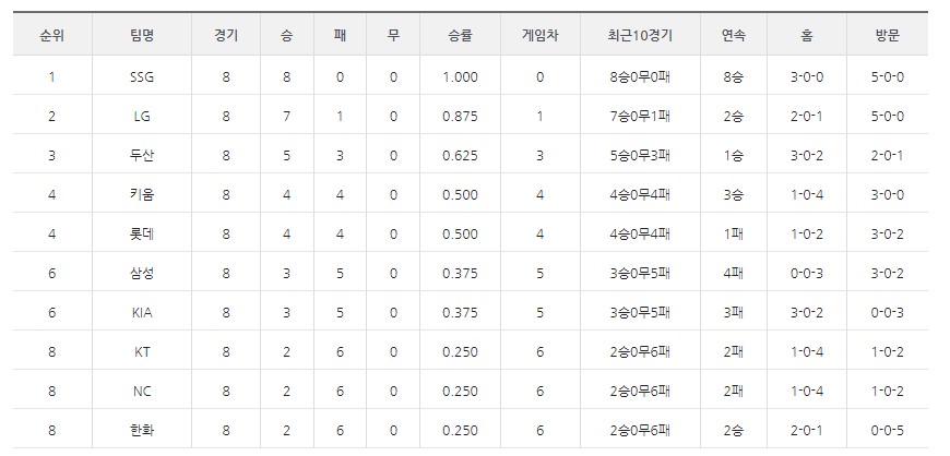  2022 프로야구 현재 순위! (4월 11일 기준)