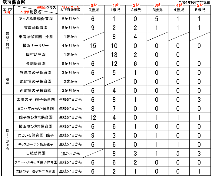 요코하마시 각 보육원의 연령별 입소가능 인원수(요코하마시 홈페이지)