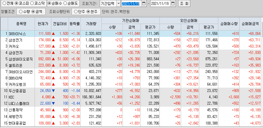  11월19일 코스피 코스닥 외국인 기관 동시 순매수 순매도 상위 종목 TOP 100