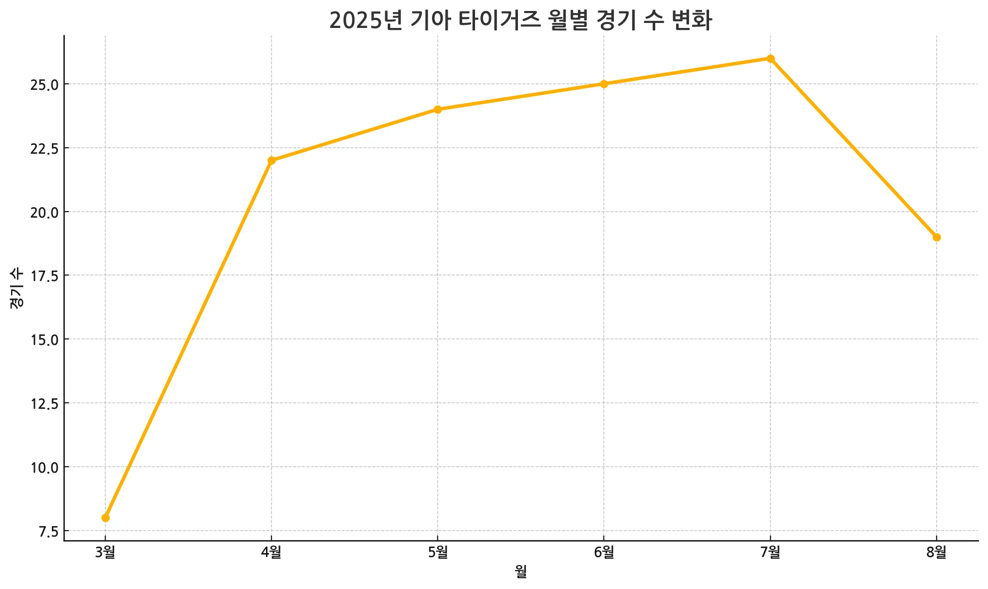 2025_기아_타이거즈_경기수_변화_그래프