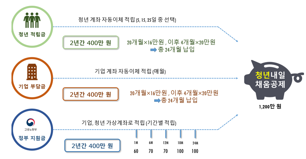 청년내일채움공제