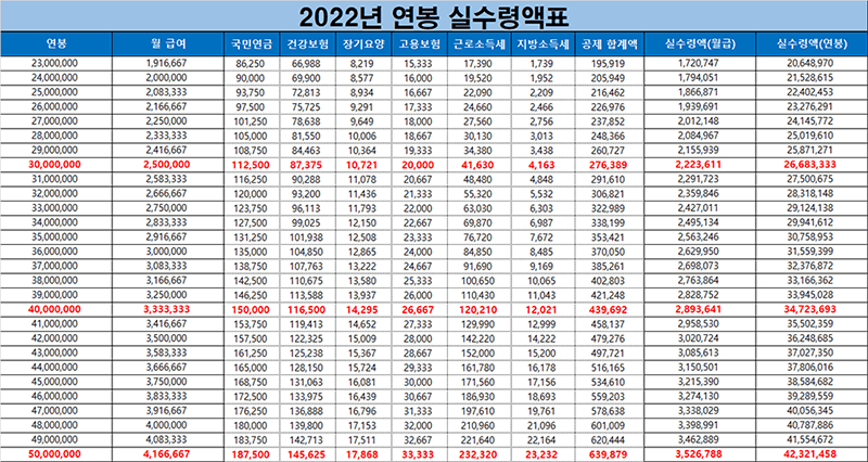 2022년 연봉 실수령액표1 (출처 : 네이버 블로그)
