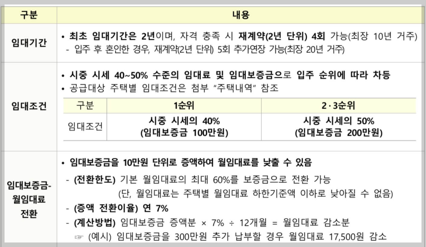 청년 매입임대주택 예비입주자 임대기간 및 임대조건