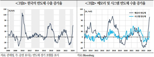 한국 반도체 수출 증가율