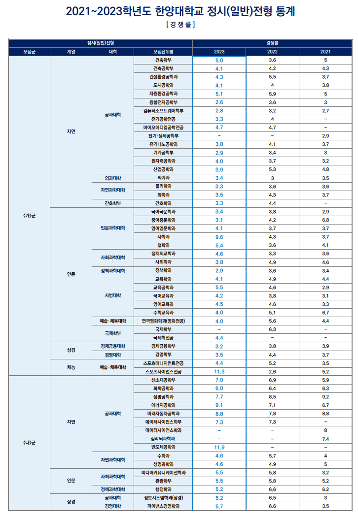 2023한양대 정시 경쟁률