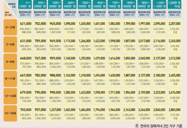 2024년 최신 양육비산정기준표