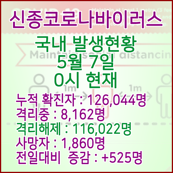  코로나19(코로나바이러스) 5월 7일 0시 국내(해외포함) 발병 126,044명 / 116,022명 완치 격리해제 / 사망자 1,860명