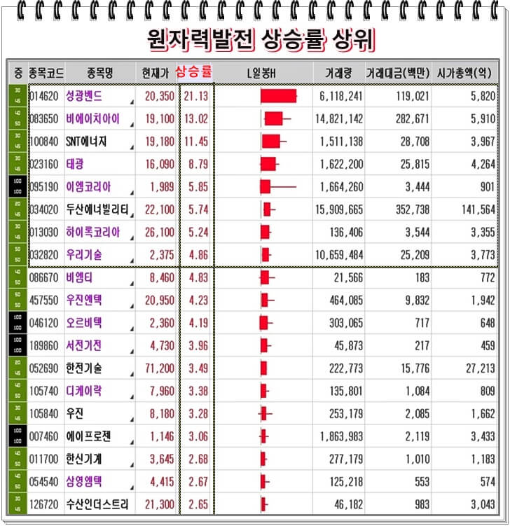 원자력-발전-상승률-상위