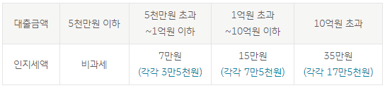 국민은행 안심전환대출 인지세