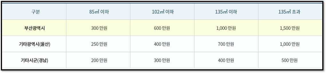 거제레이카운티예치금