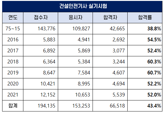 건설안전기사-합격률