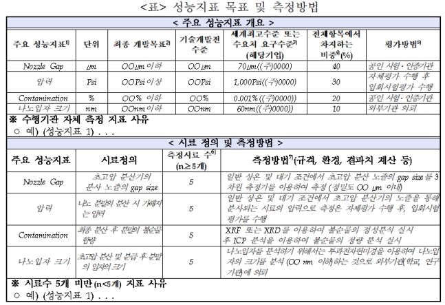 성능 측정 지표