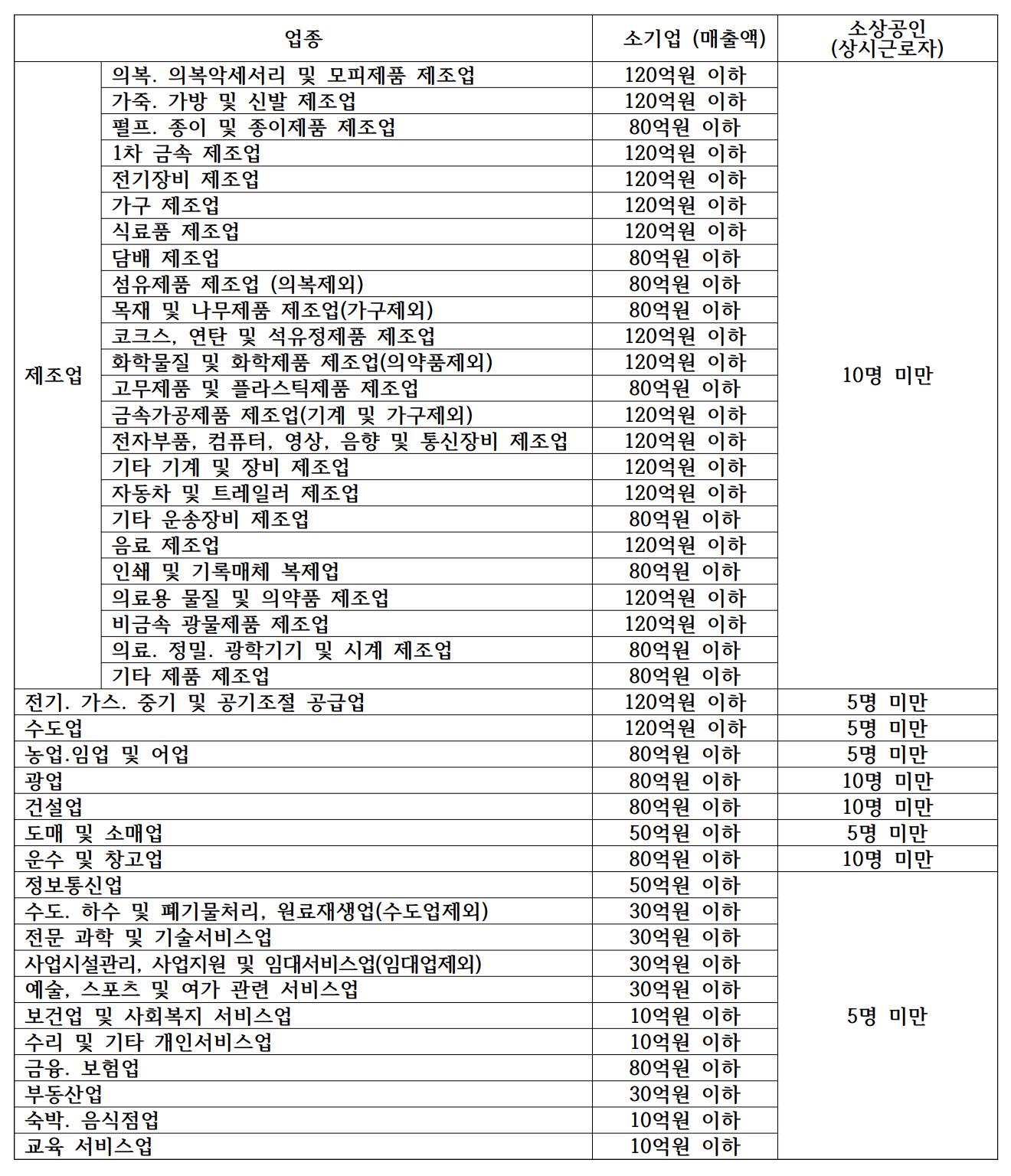  소상공인의 정의 및 분류