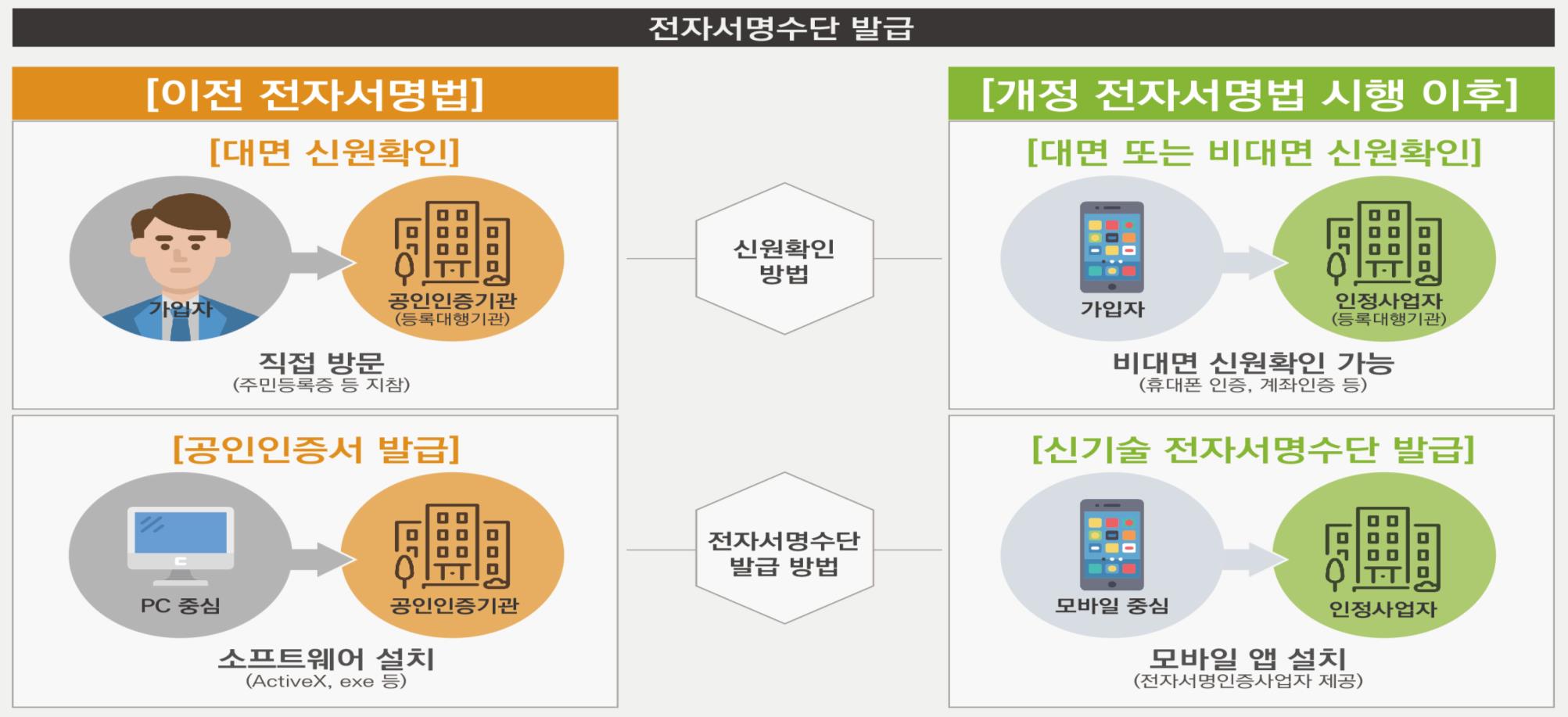  12월 10일부터 공인인증서 폐지 -> 금융인증서비스 사용
