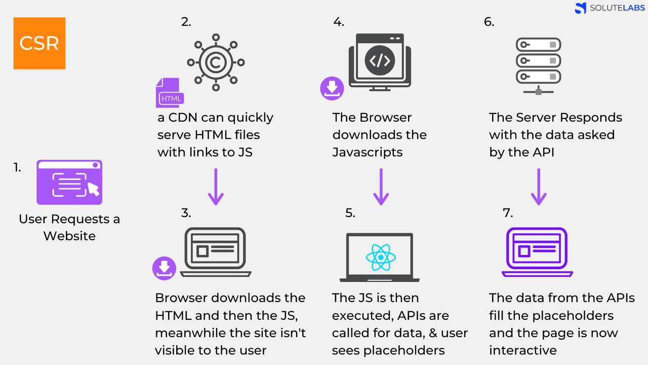 #SSR #ServerSideRendering #CSR #ClientSideRendering #SSG #Static Site Generation - 📚CSR(Client Side Rendering) #SSR #ServerSideRendering #CSR #ClientSideRendering #SSG #Static Site Generation - 📚CSR(Client Side Rendering)