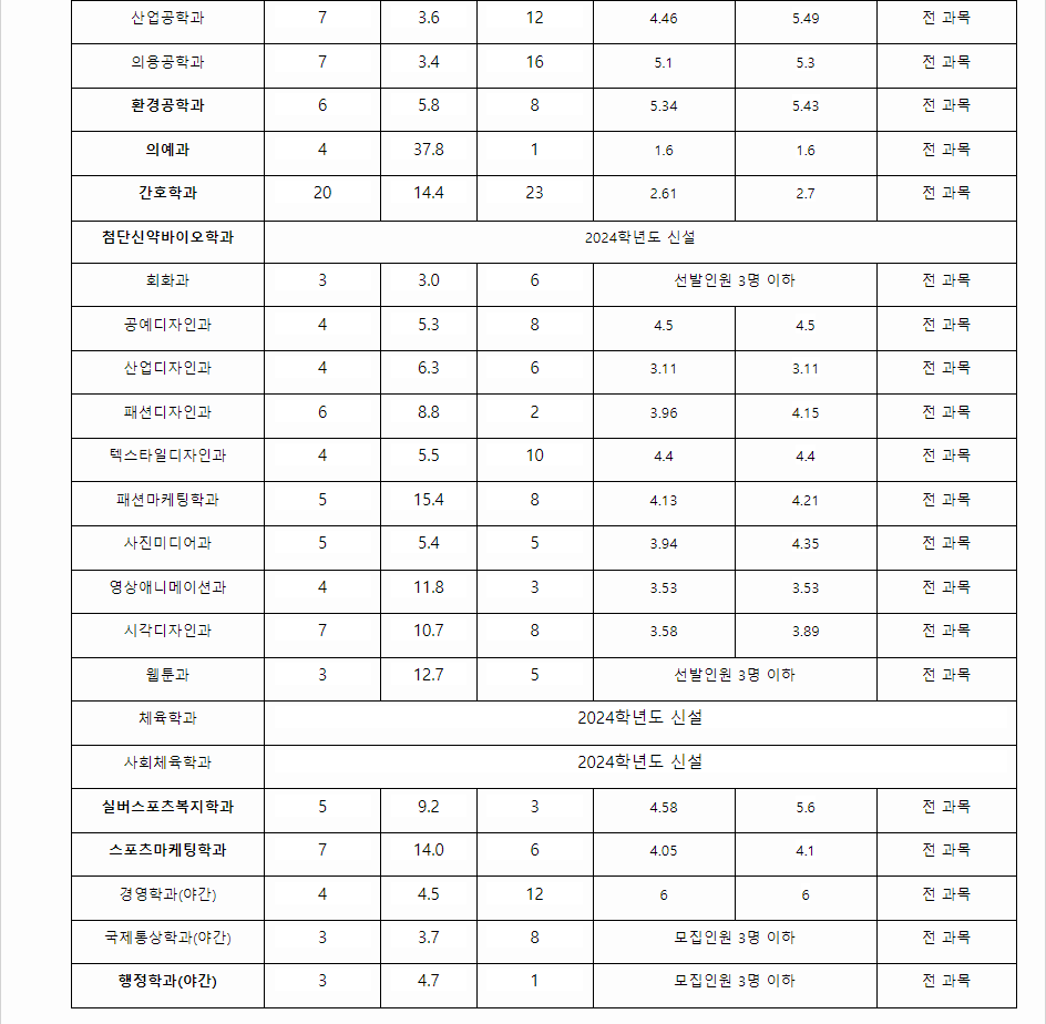 2023학년도 계명대학교 학생부종합전형 전형 결과