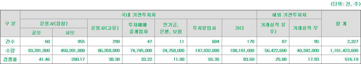 성우 수요예측