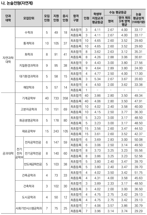 2024-부산대-수시-논술-입시결과-입학처-3