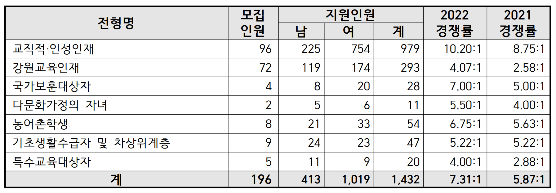 2022-춘천교대-수시경쟁률