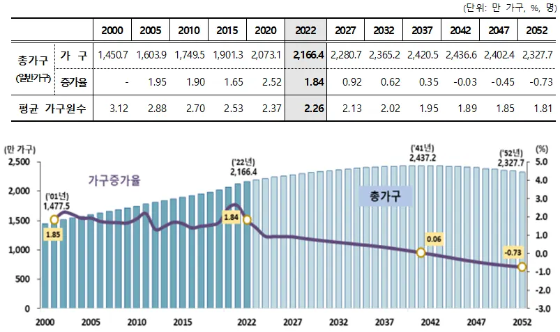 가구, 가구증가율 및 평균 가구원수, 2000-2052