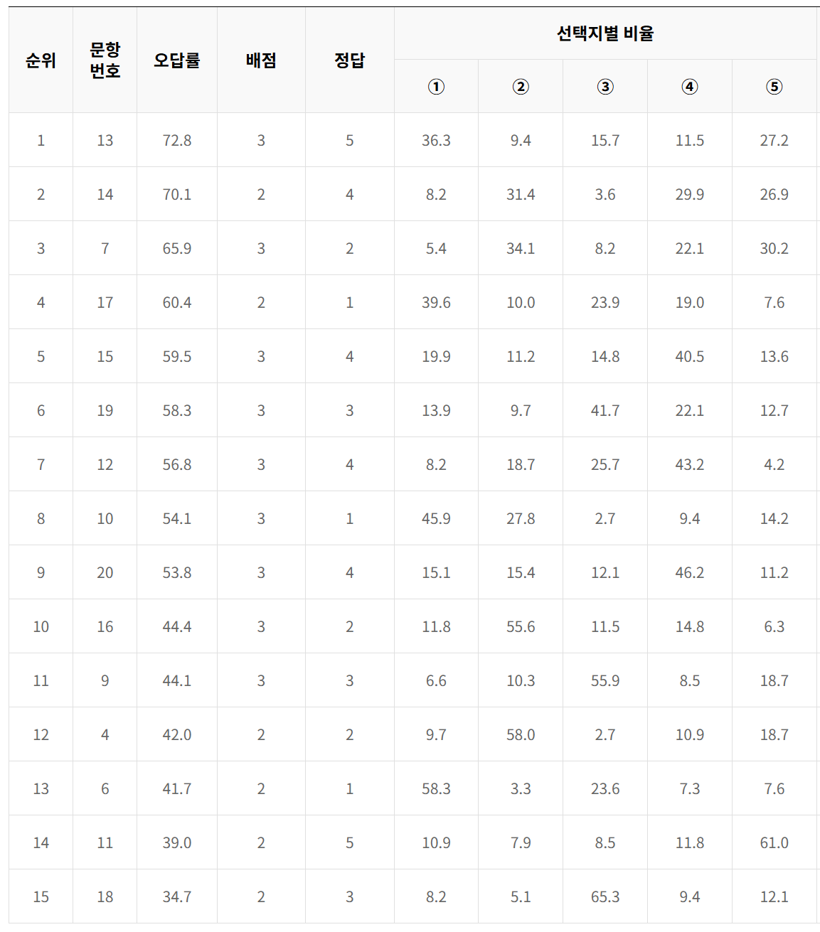 2023년 6모 고2 과탐
