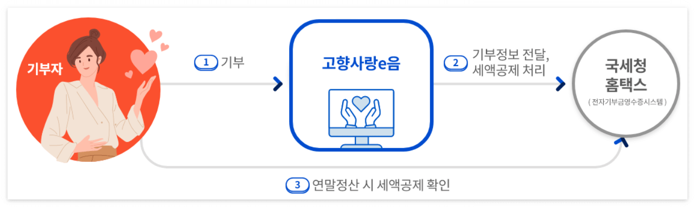 고향사랑기부제 세액공제 혜택과 인기 답례품 추천