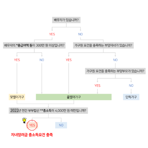 총소득요건 충족확인표