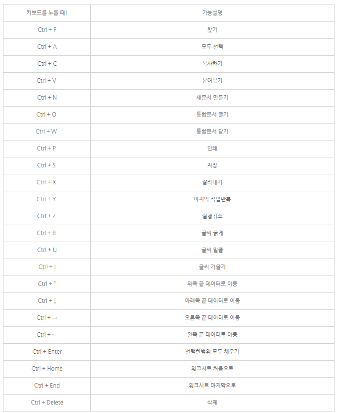  [건설공사 안전비법]_엑셀 단축키 모음